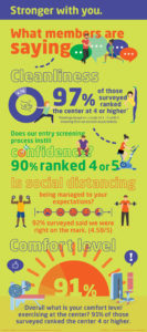Meeting expectations for cleanliness 97% of participants ranked our centers at 4 or higher.   Overall comfort for exercising at the center 91% of participants ranked our centers at 4 or higher.   Availability of cleaning products 96% of participants ranked our centers at 4 or higher.   Confidence in member screening 89% of participants ranked our centers at 4 or higher.   Social distancing measures 92% of participants ranked our centers at 4 or higher.